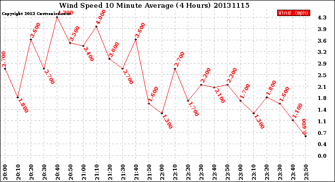 Milwaukee Weather Wind Speed<br>10 Minute Average<br>(4 Hours)