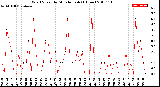 Milwaukee Weather Wind Speed<br>by Minute mph<br>(1 Hour)