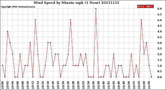 Milwaukee Weather Wind Speed<br>by Minute mph<br>(1 Hour)