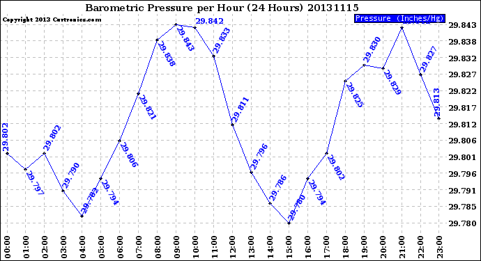 Milwaukee Weather Barometric Pressure<br>per Hour<br>(24 Hours)