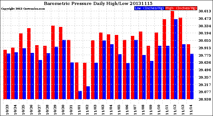 Milwaukee Weather Barometric Pressure<br>Daily High/Low