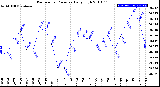 Milwaukee Weather Barometric Pressure<br>Daily High