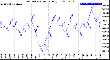 Milwaukee Weather Barometric Pressure<br>Daily Low