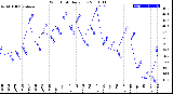 Milwaukee Weather Wind Chill<br>Daily Low