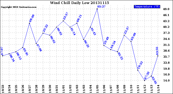 Milwaukee Weather Wind Chill<br>Daily Low