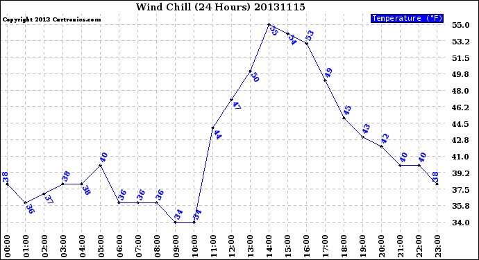 Milwaukee Weather Wind Chill<br>(24 Hours)