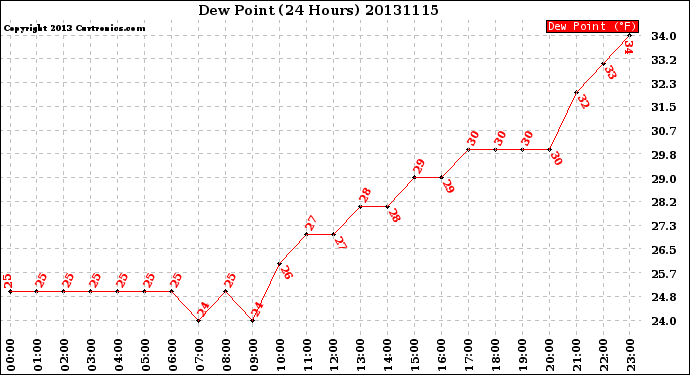 Milwaukee Weather Dew Point<br>(24 Hours)