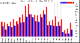 Milwaukee Weather Dew Point<br>Daily High/Low