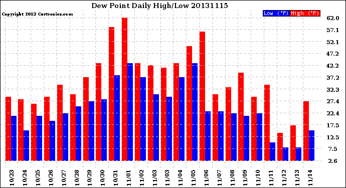 Milwaukee Weather Dew Point<br>Daily High/Low