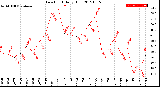 Milwaukee Weather Dew Point<br>Daily High