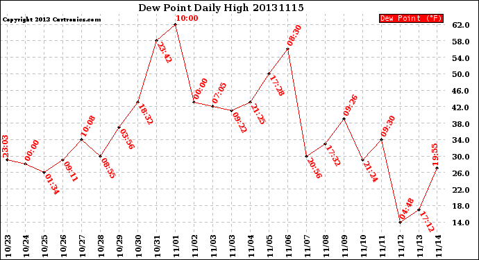 Milwaukee Weather Dew Point<br>Daily High