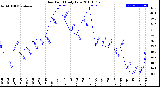 Milwaukee Weather Dew Point<br>Daily Low