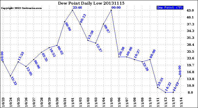 Milwaukee Weather Dew Point<br>Daily Low