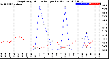 Milwaukee Weather Evapotranspiration<br>vs Rain per Day<br>(Inches)