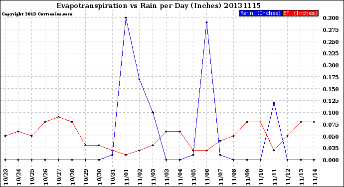 Milwaukee Weather Evapotranspiration<br>vs Rain per Day<br>(Inches)
