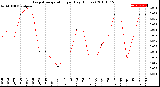 Milwaukee Weather Evapotranspiration<br>per Day (Inches)