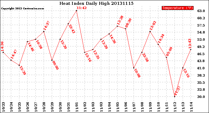 Milwaukee Weather Heat Index<br>Daily High