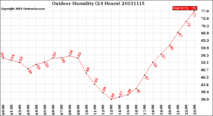 Milwaukee Weather Outdoor Humidity<br>(24 Hours)