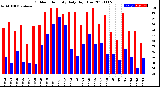 Milwaukee Weather Outdoor Humidity<br>Daily High/Low