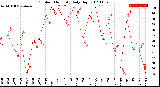 Milwaukee Weather Outdoor Humidity<br>Daily High