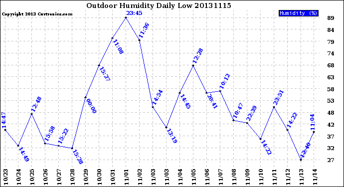 Milwaukee Weather Outdoor Humidity<br>Daily Low