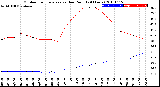 Milwaukee Weather Outdoor Temperature<br>vs Dew Point<br>(24 Hours)