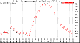 Milwaukee Weather Outdoor Temperature<br>per Hour<br>(24 Hours)