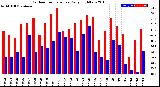 Milwaukee Weather Outdoor Temperature<br>Daily High/Low