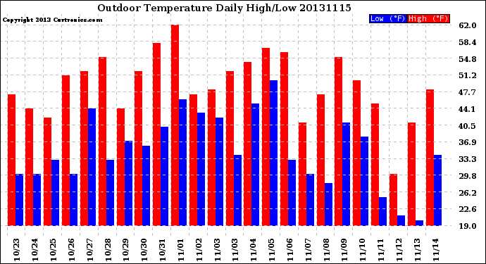 Milwaukee Weather Outdoor Temperature<br>Daily High/Low