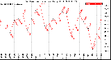 Milwaukee Weather Outdoor Temperature<br>Daily High