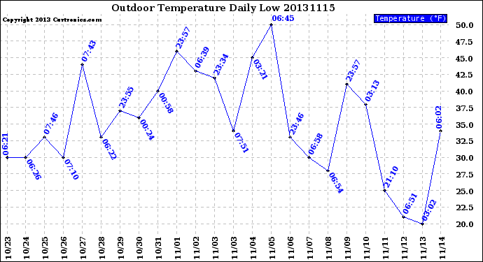 Milwaukee Weather Outdoor Temperature<br>Daily Low