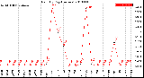 Milwaukee Weather Rain<br>By Day<br>(Inches)