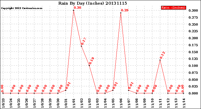 Milwaukee Weather Rain<br>By Day<br>(Inches)