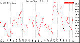 Milwaukee Weather Rain<br>per Month