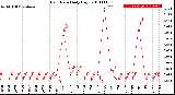 Milwaukee Weather Rain Rate<br>Daily High