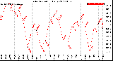 Milwaukee Weather Solar Radiation<br>Daily