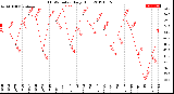 Milwaukee Weather THSW Index<br>Daily High