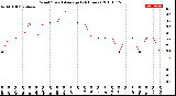 Milwaukee Weather Wind Speed<br>Average<br>(24 Hours)