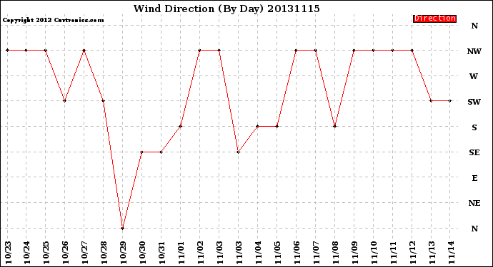 Milwaukee Weather Wind Direction<br>(By Day)