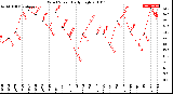 Milwaukee Weather Wind Speed<br>Daily High