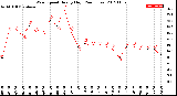 Milwaukee Weather Wind Speed<br>Hourly High<br>(24 Hours)