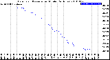 Milwaukee Weather Barometric Pressure<br>per Minute<br>(24 Hours)