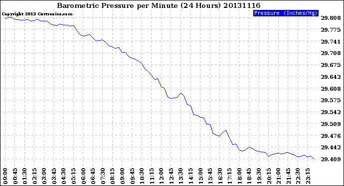 Milwaukee Weather Barometric Pressure<br>per Minute<br>(24 Hours)