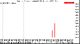 Milwaukee Weather Rain<br>per Minute<br>(Inches)<br>(24 Hours)