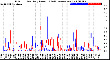 Milwaukee Weather Outdoor Rain<br>Daily Amount<br>(Past/Previous Year)