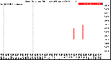 Milwaukee Weather Rain Rate<br>per Minute<br>(24 Hours)