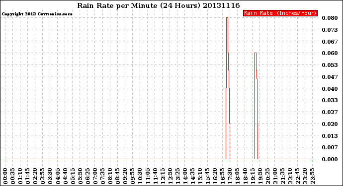 Milwaukee Weather Rain Rate<br>per Minute<br>(24 Hours)