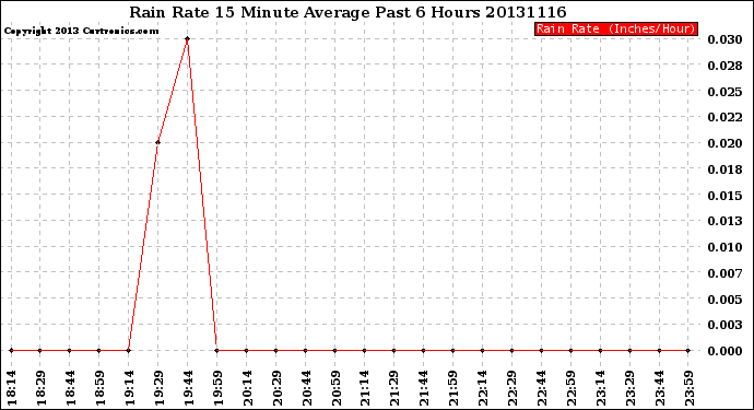 Milwaukee Weather Rain Rate<br>15 Minute Average<br>Past 6 Hours