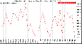 Milwaukee Weather Solar Radiation<br>Avg per Day W/m2/minute