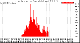 Milwaukee Weather Solar Radiation<br>per Minute<br>(24 Hours)